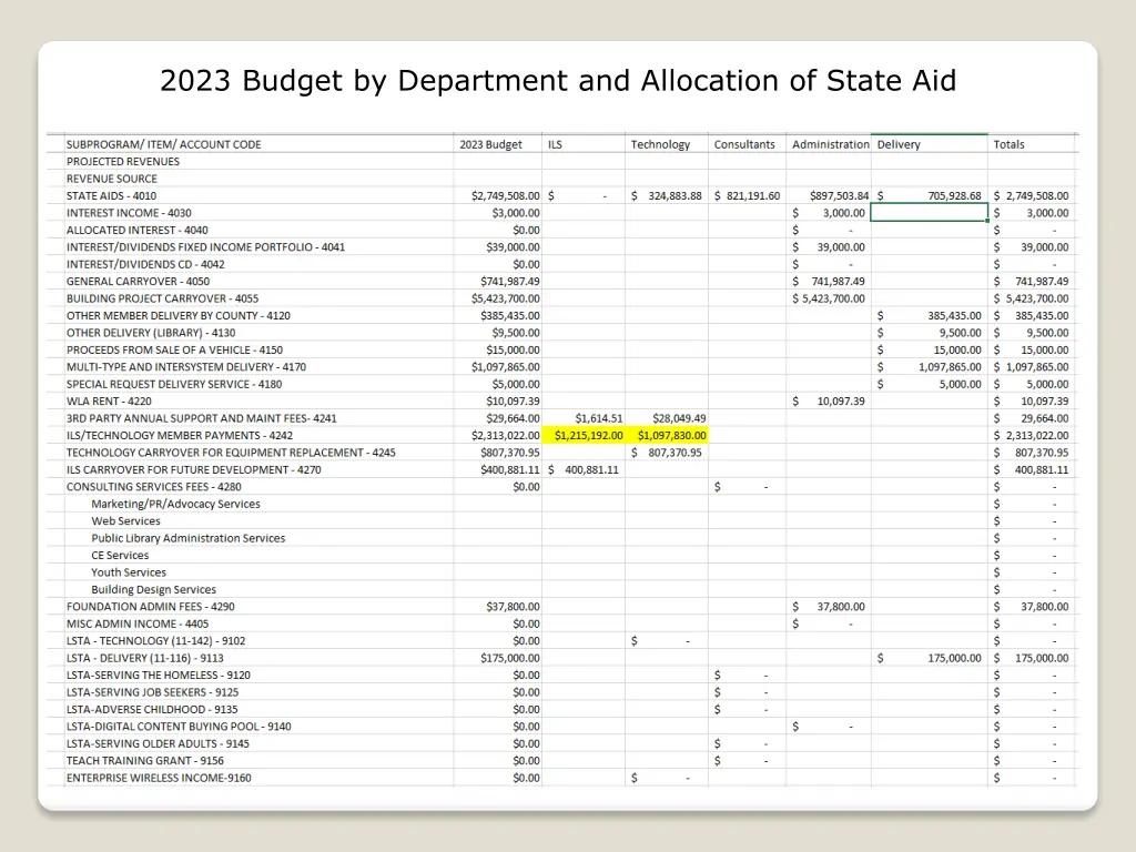 2023 budget by department and allocation of state