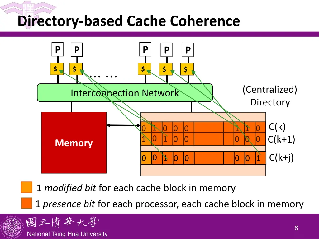 directory based cache coherence 1
