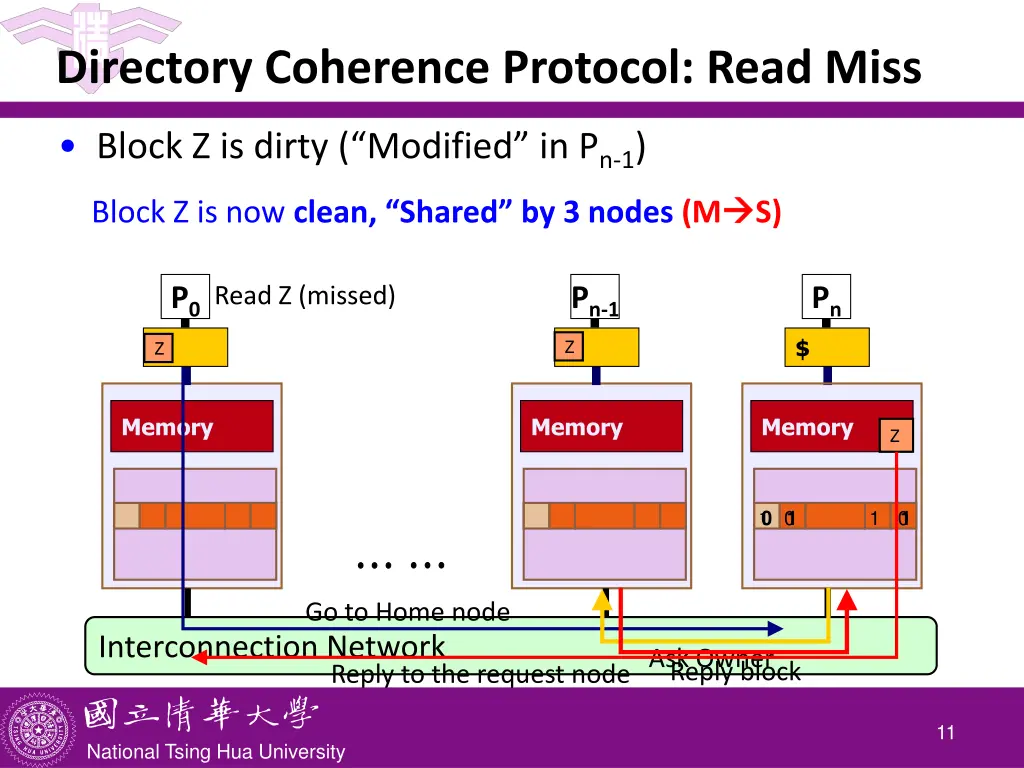 directory coherence protocol read miss 1
