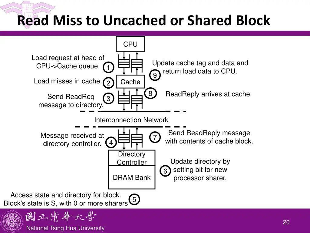 read miss to uncached or shared block
