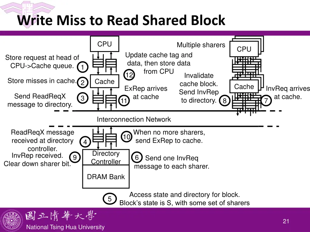 write miss to read shared block