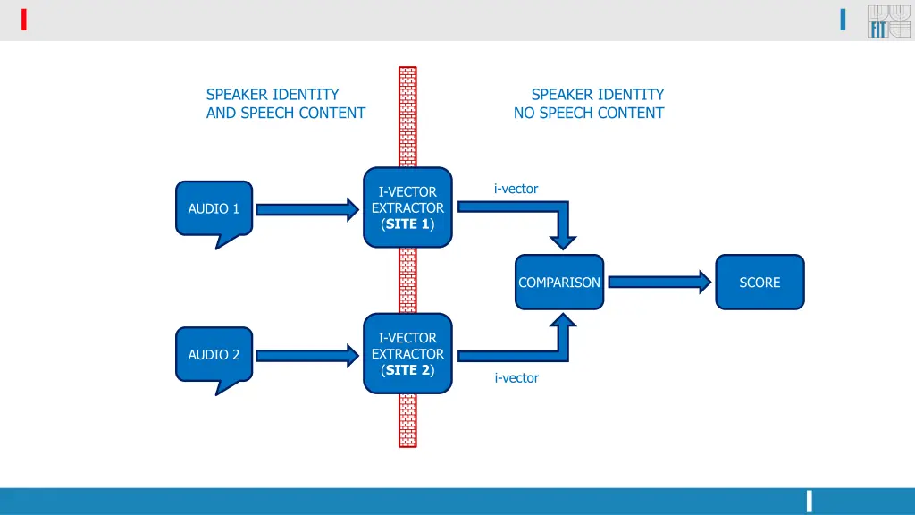 speaker identity and speech content