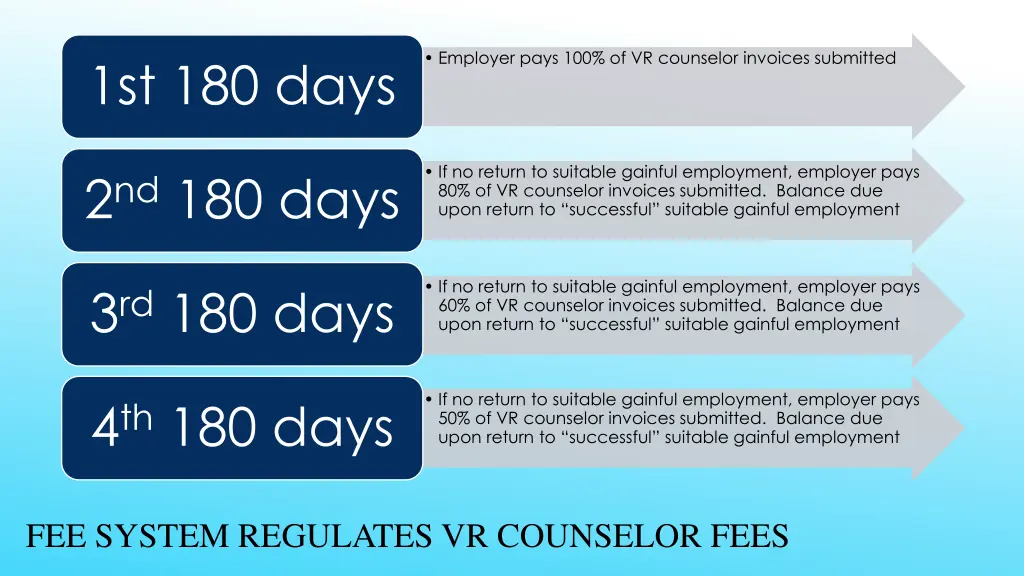 employer pays 100 of vr counselor invoices
