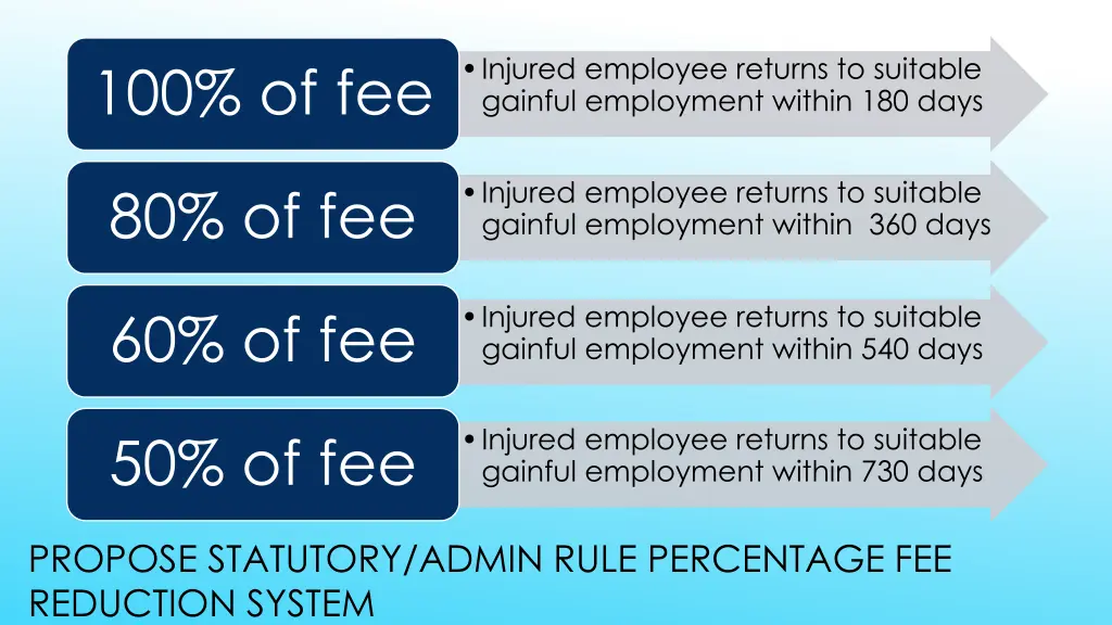 injured employee returns to suitable gainful
