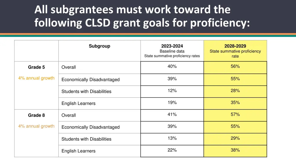 all subgrantees must work toward the following
