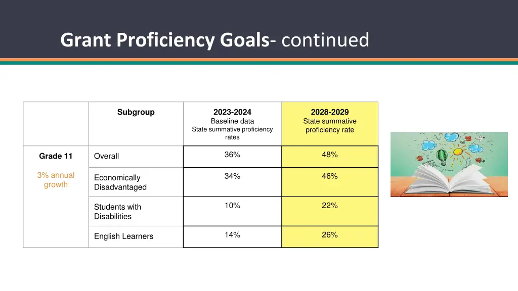 grant proficiency goals continued
