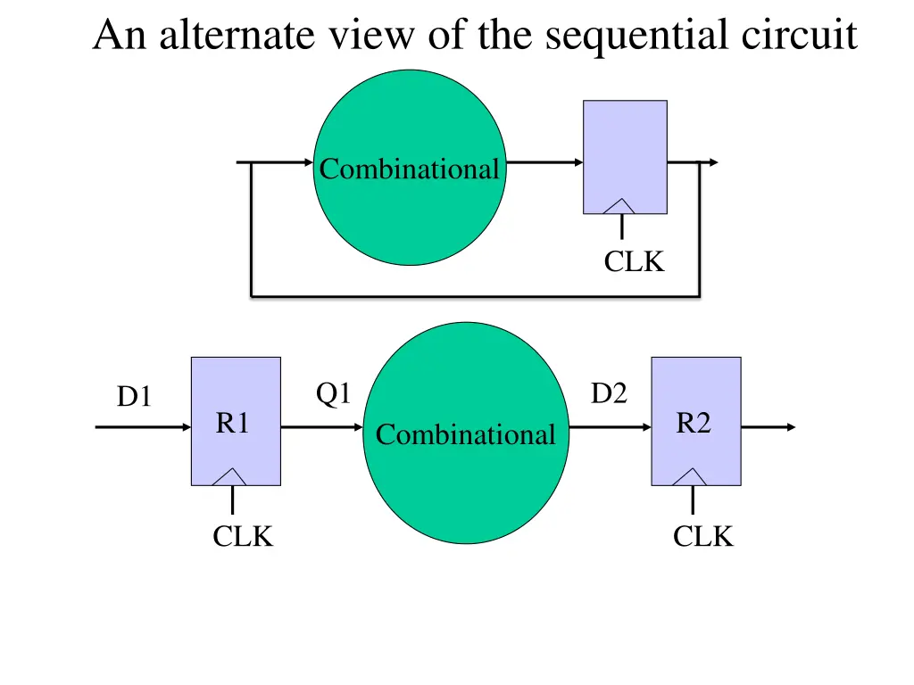 an alternate view of the sequential circuit