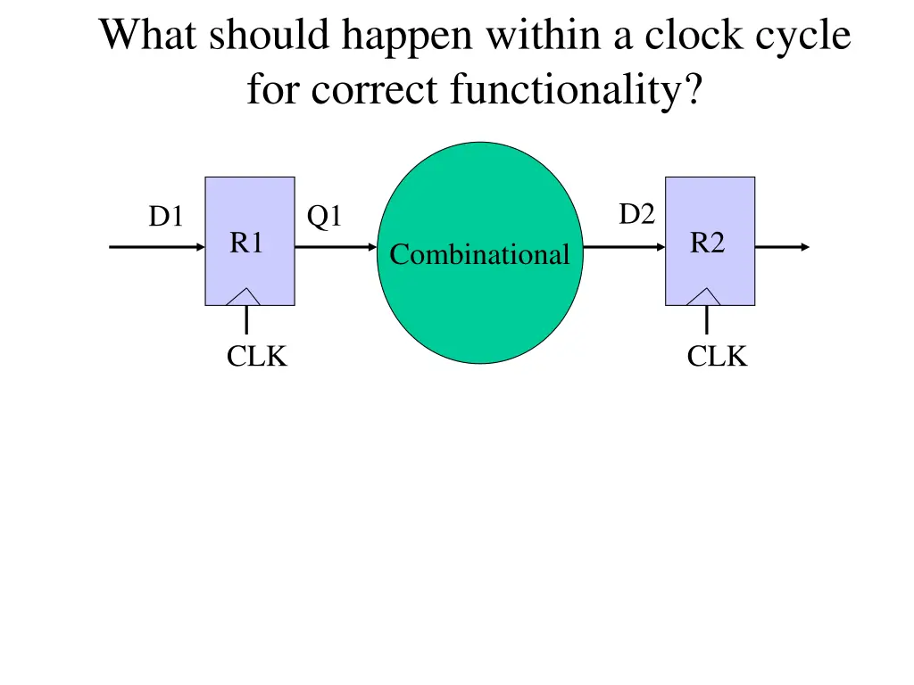 what should happen within a clock cycle