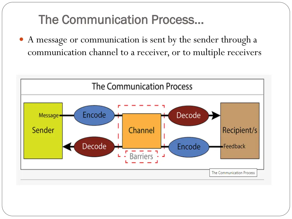 the communication process the communication
