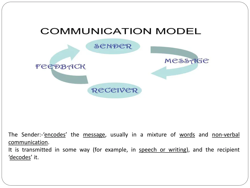the sender encodes the message usually
