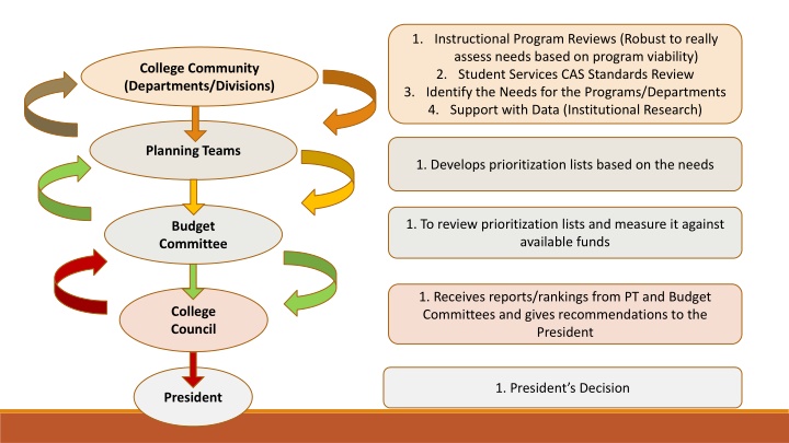 1 instructional program reviews robust to really