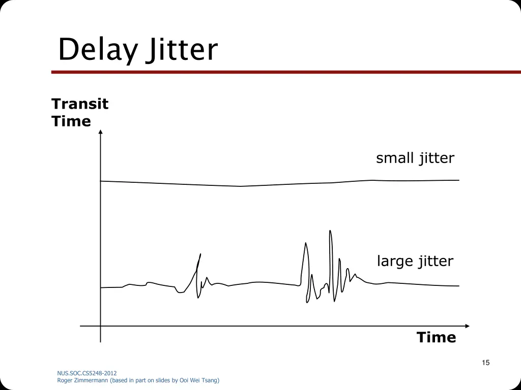 delay jitter
