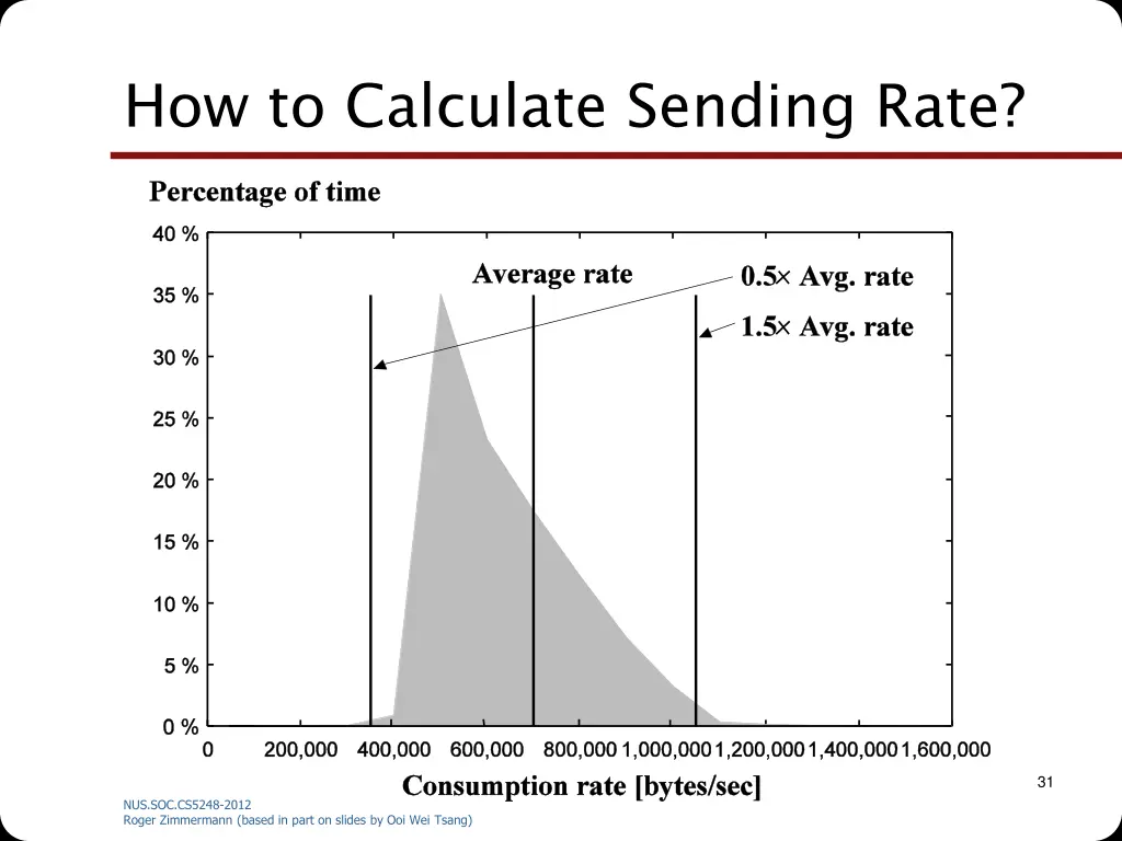 how to calculate sending rate