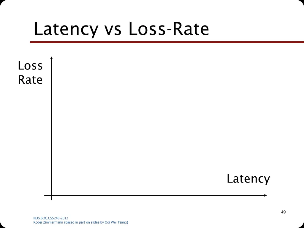 latency vs loss rate