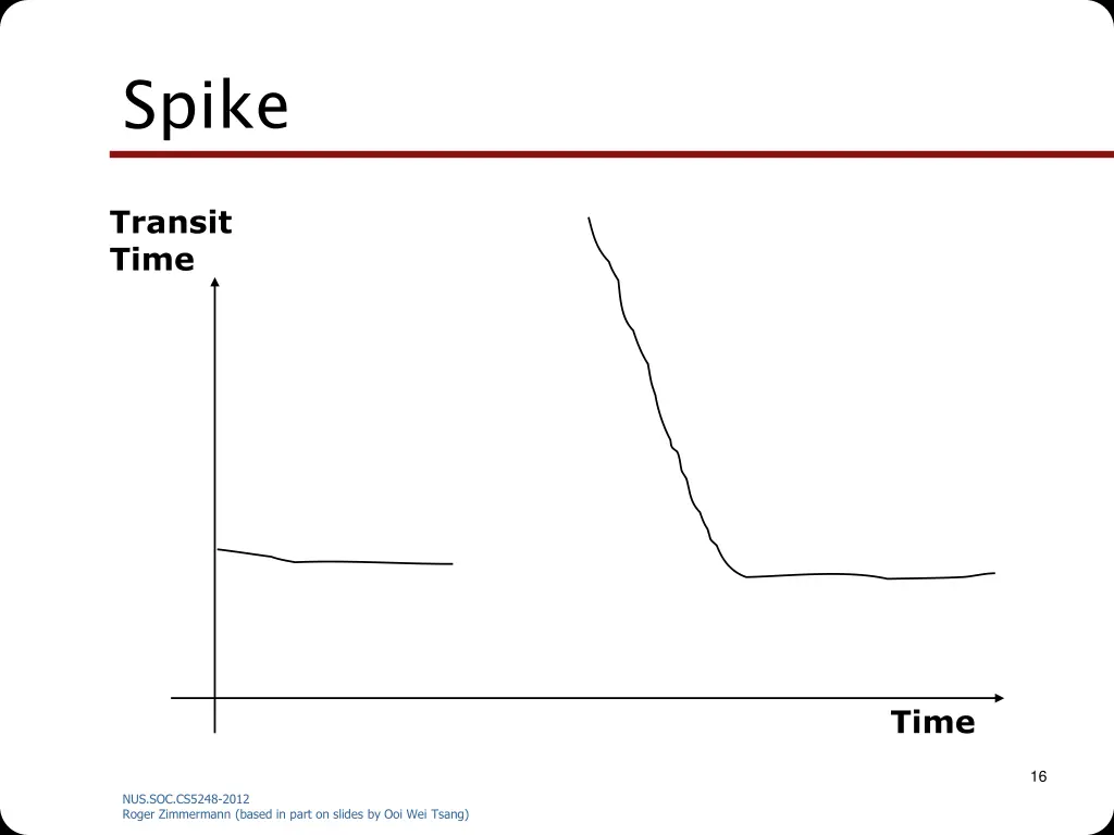 spike