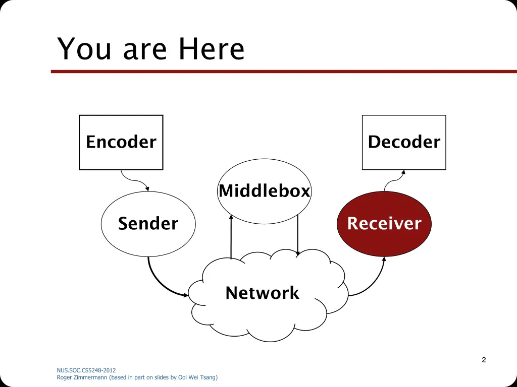 you are here