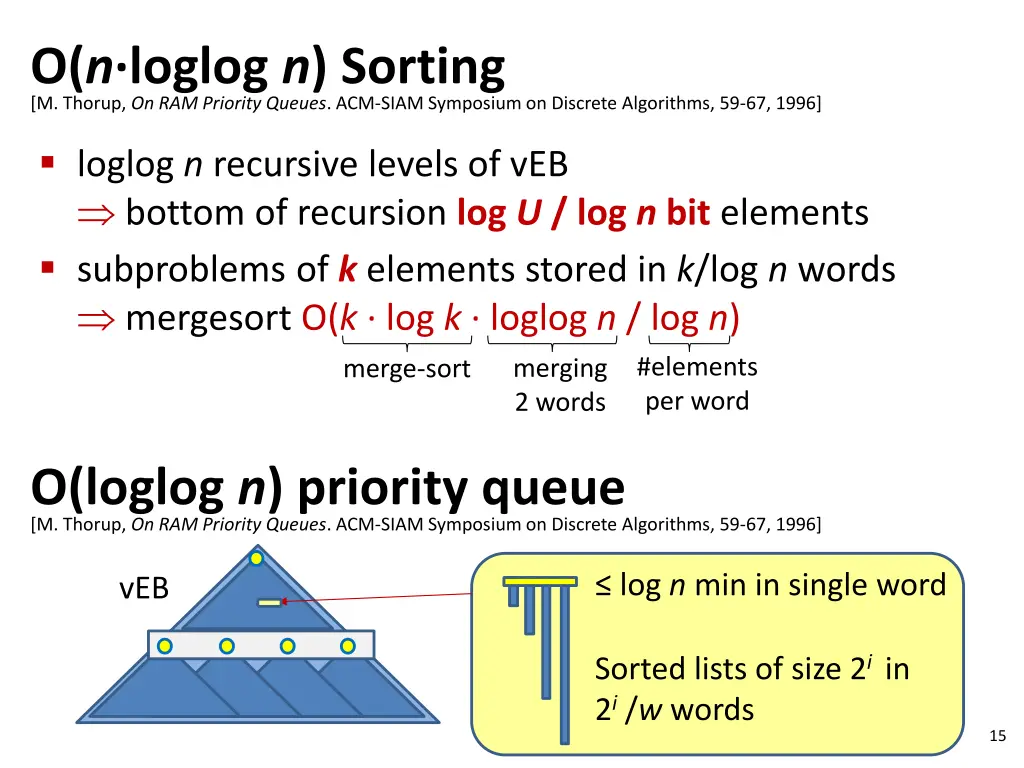 o n loglog n sorting m thorup on ram priority