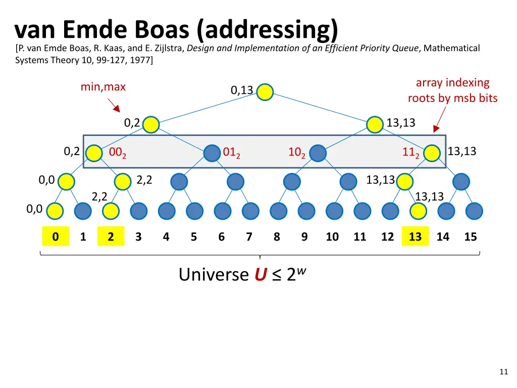 van emde boas addressing p van emde boas r kaas