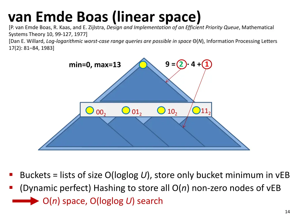 van emde boas linear space p van emde boas r kaas