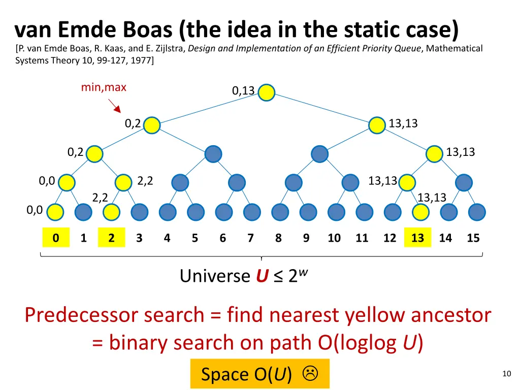 van emde boas the idea in the static case
