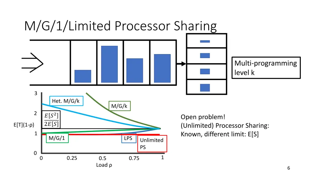 m g 1 limited processor sharing