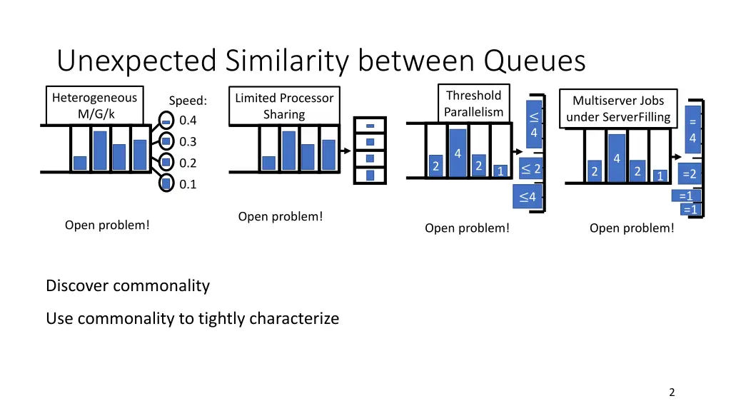 unexpected similarity between queues