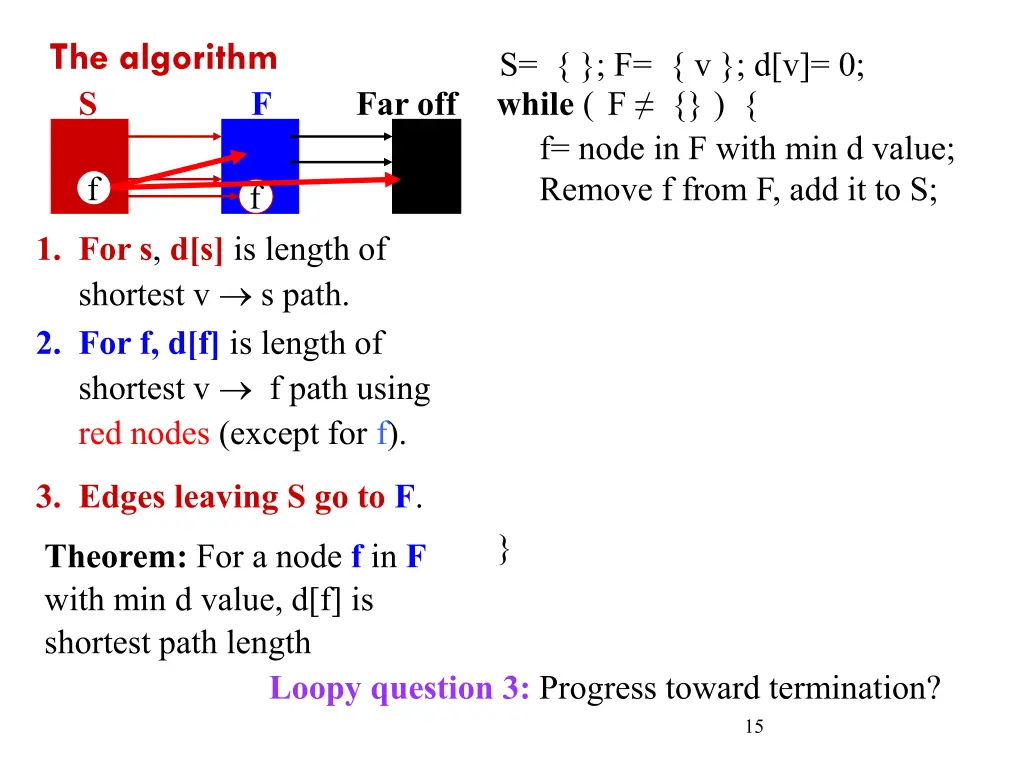 the algorithm 2