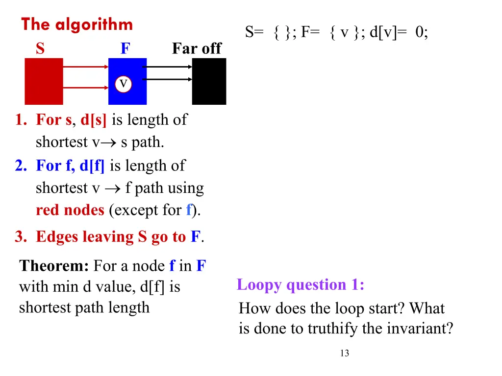 the algorithm
