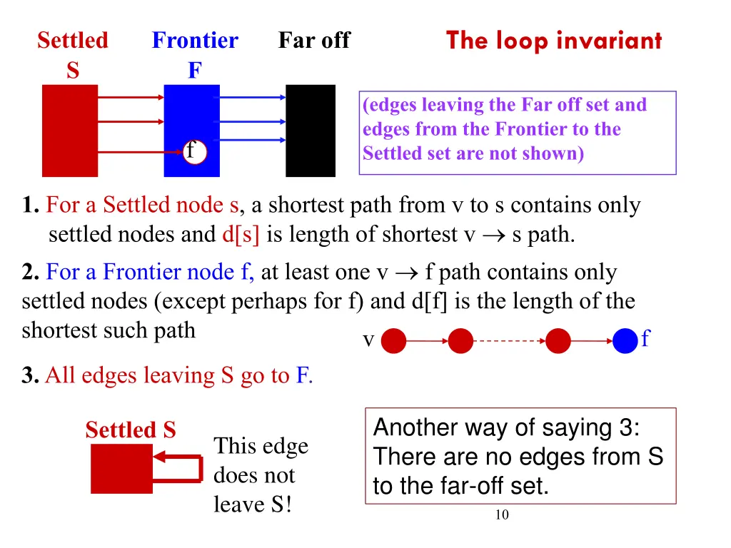 the loop invariant
