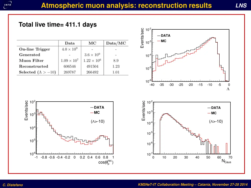atmospheric muon analysis reconstruction results