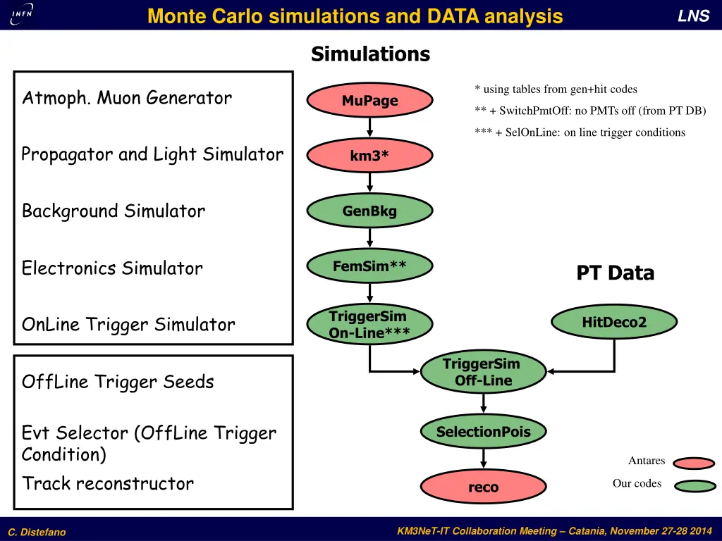 monte carlo simulations and data analysis