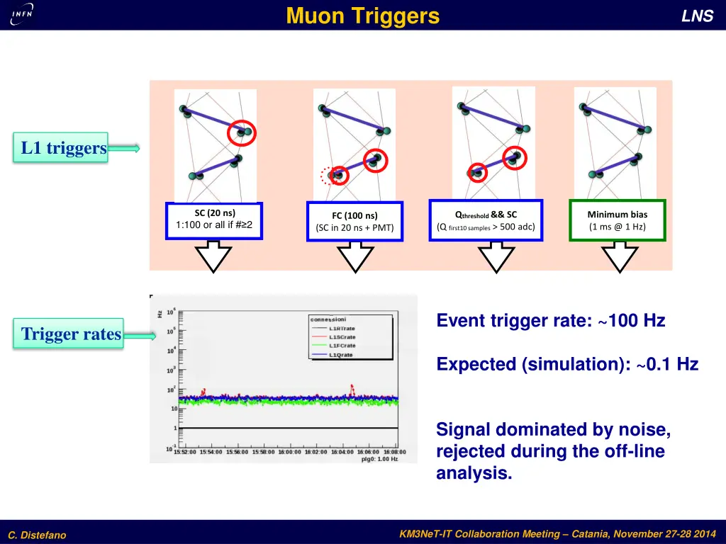 muon triggers