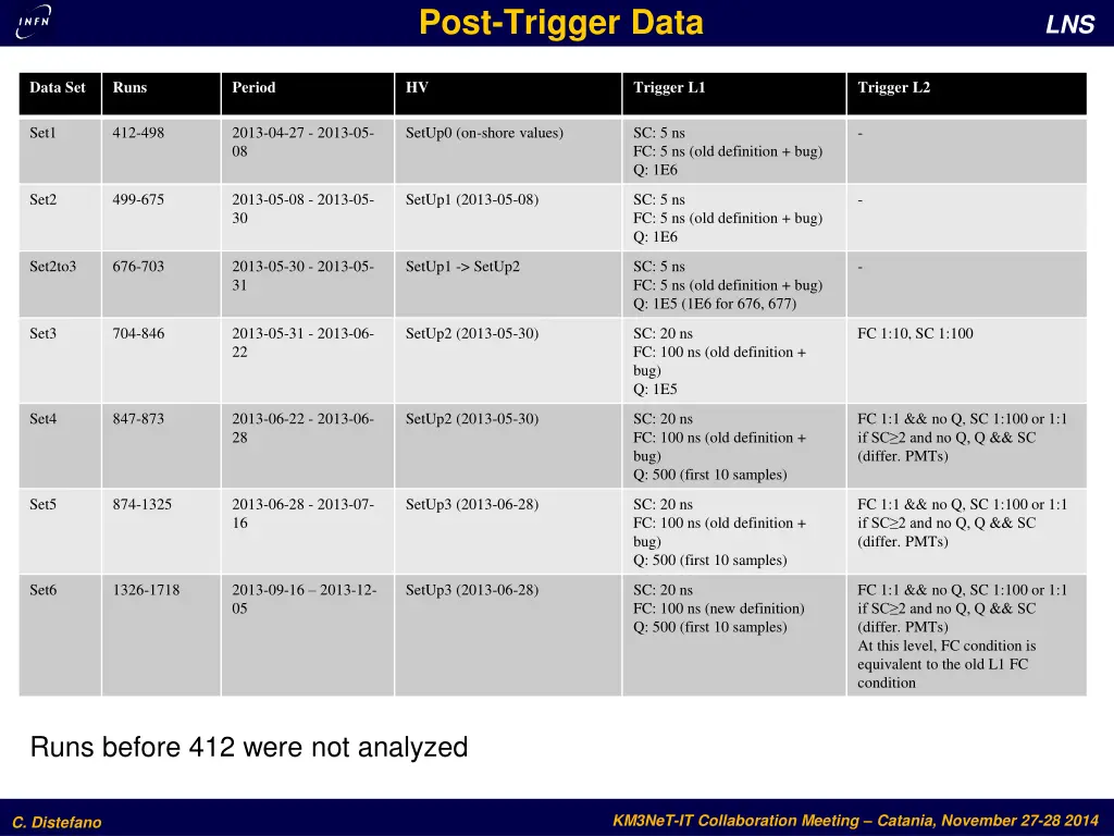post trigger data