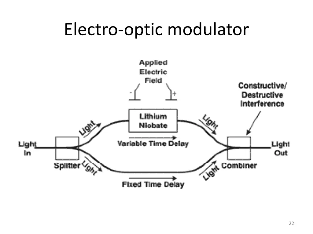 electro optic modulator