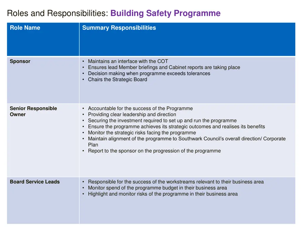 roles and responsibilities building safety