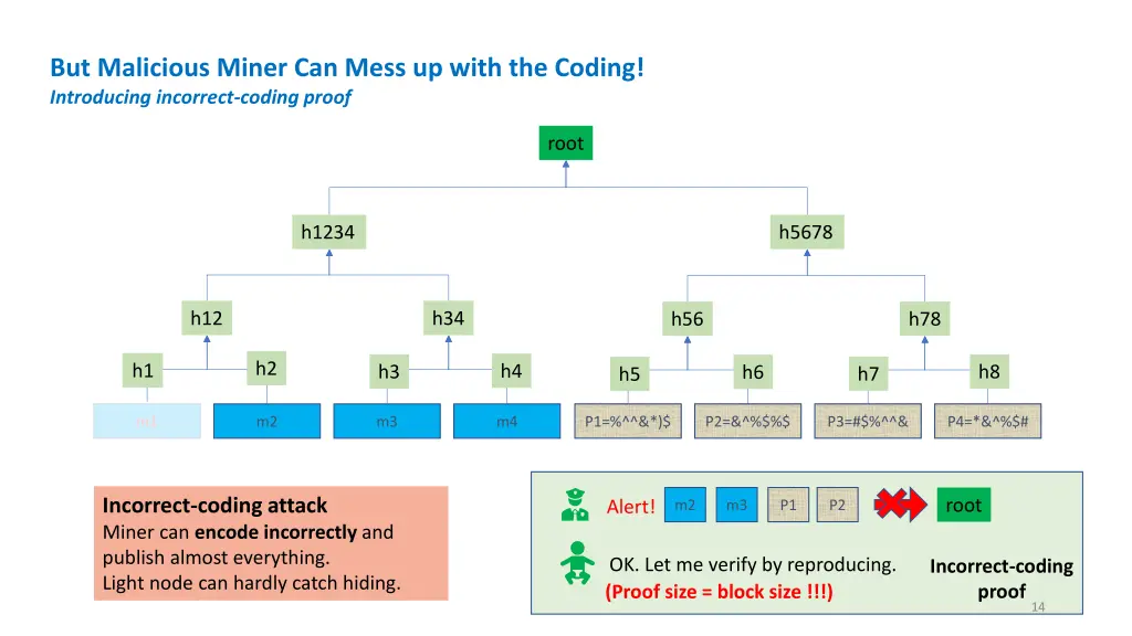 but malicious miner can mess up with the coding