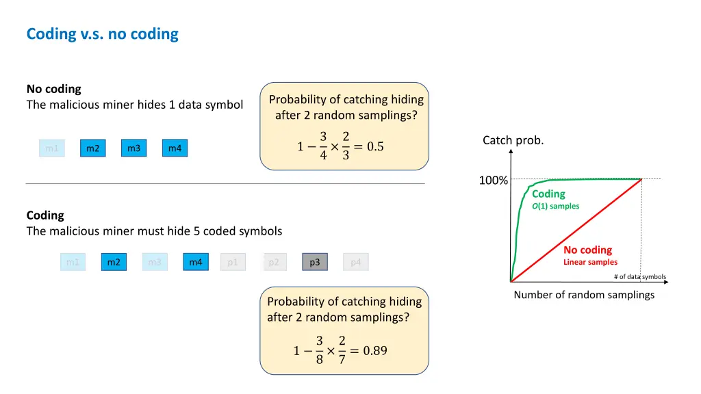 coding v s no coding