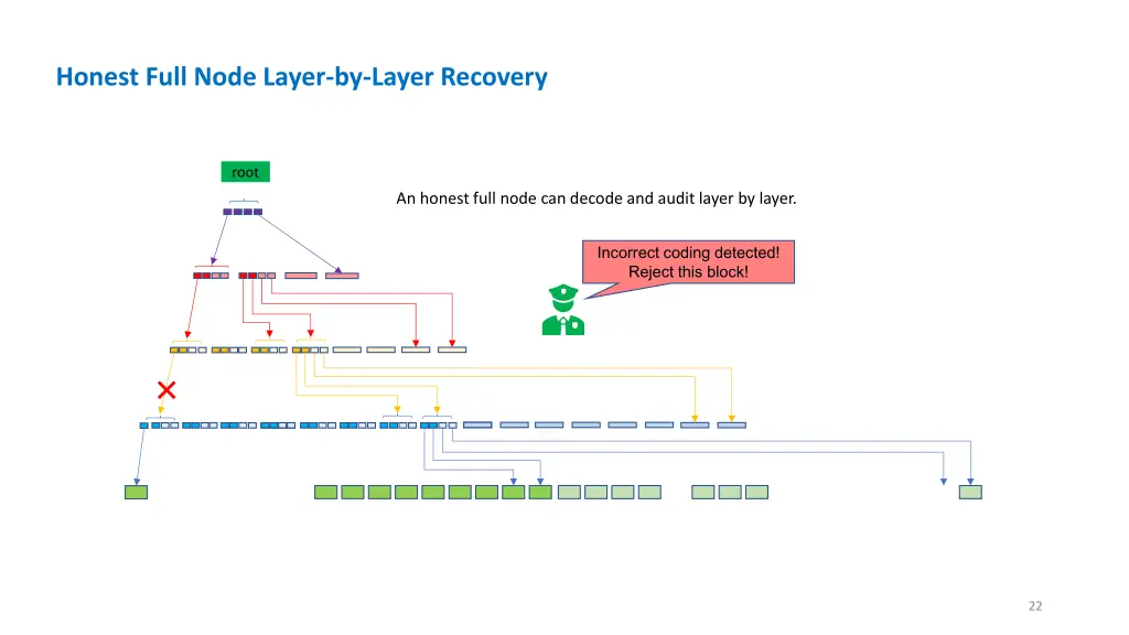 honest full node layer by layer recovery