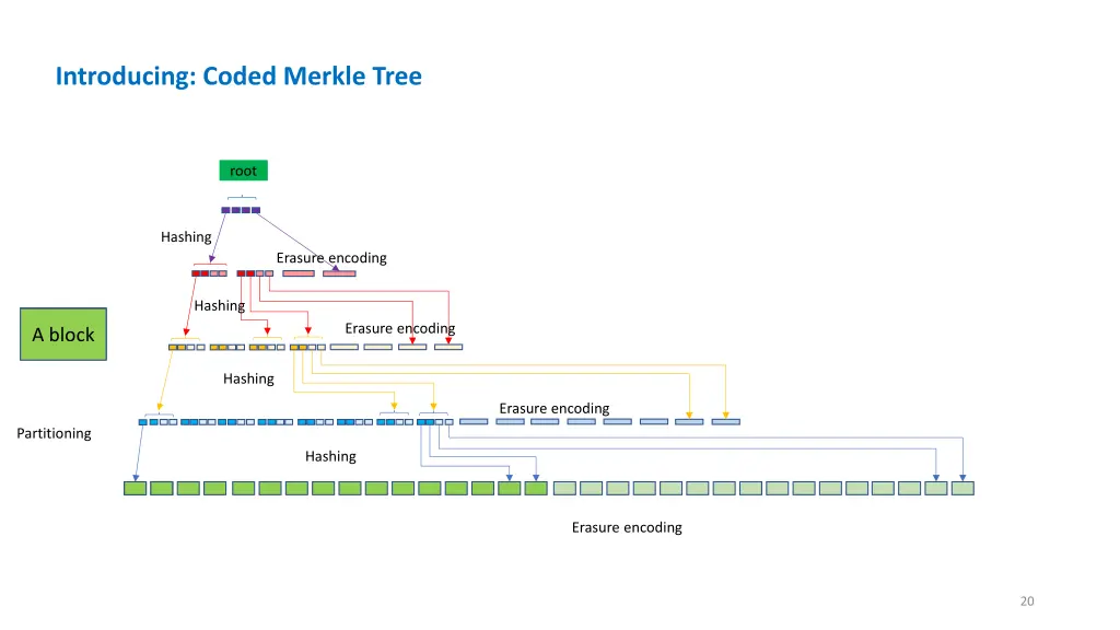introducing coded merkle tree