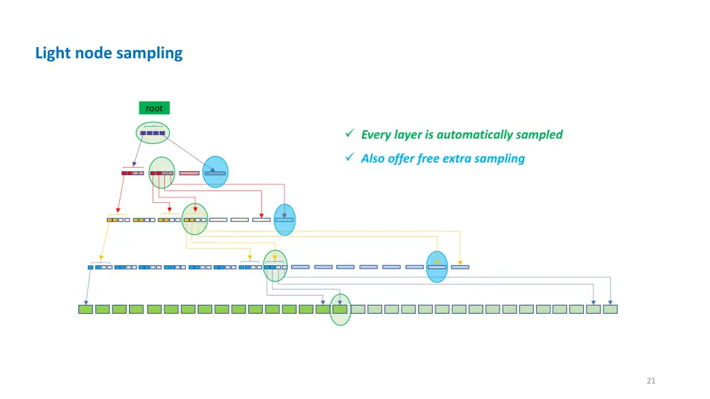 light node sampling