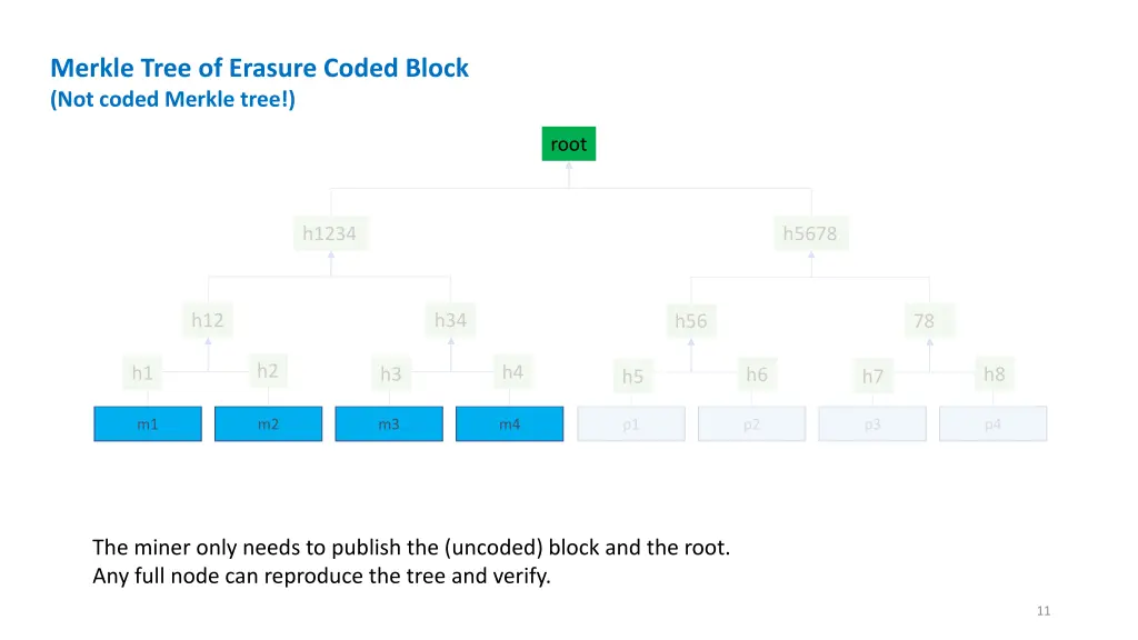 merkle tree of erasure coded block not coded