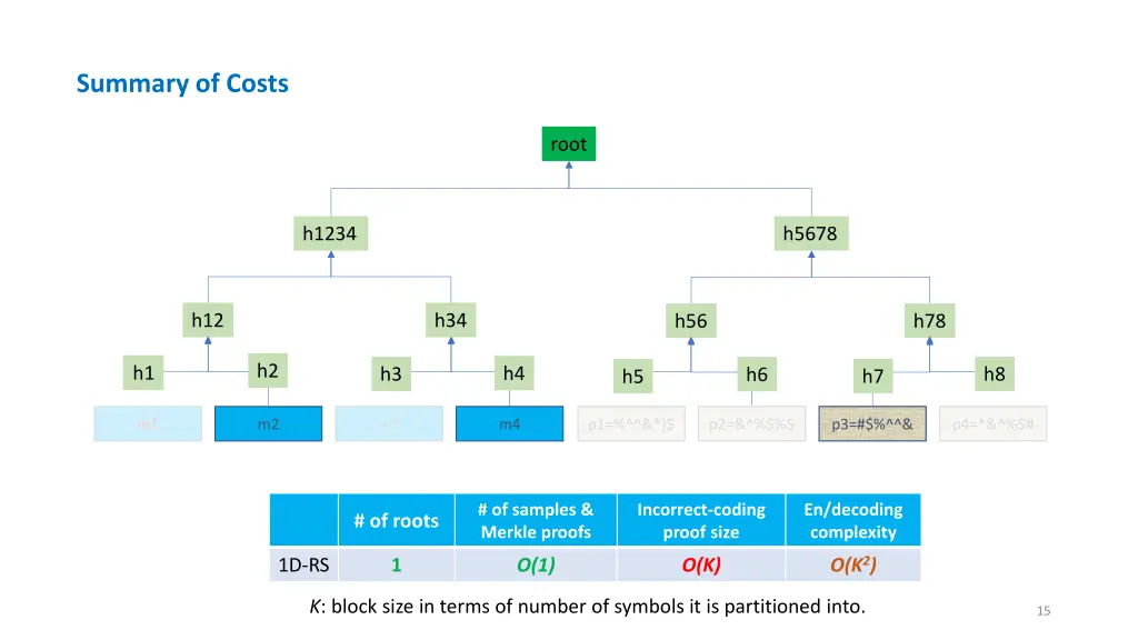 summary of costs