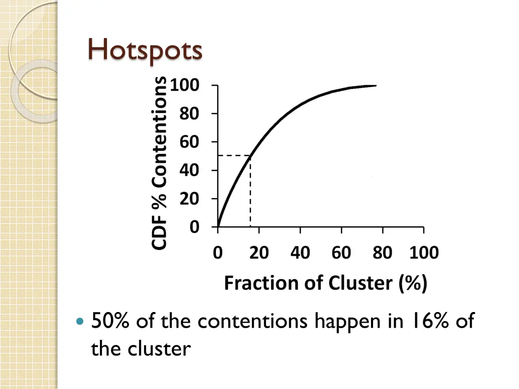 hotspots