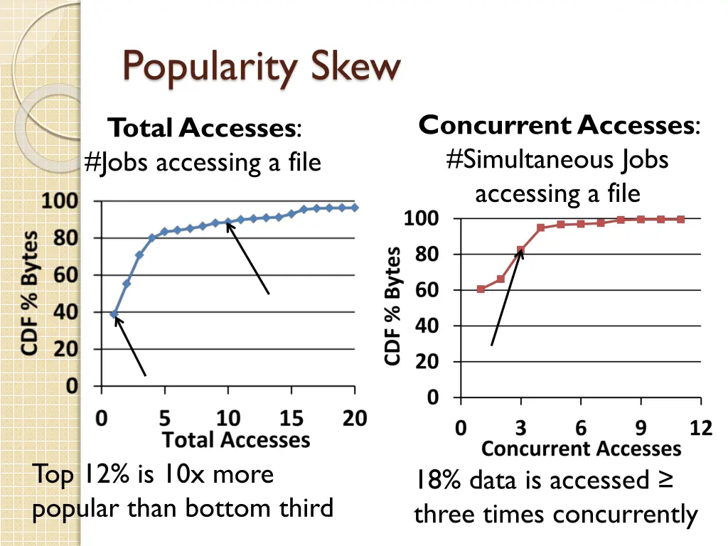 popularity skew