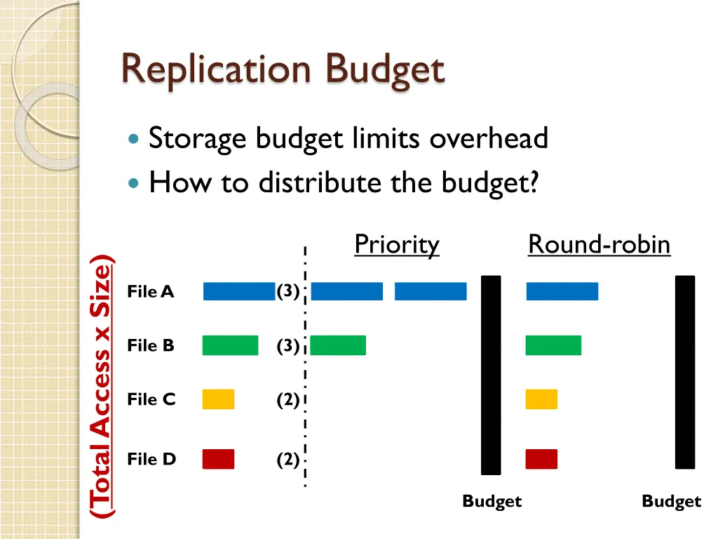 replication budget