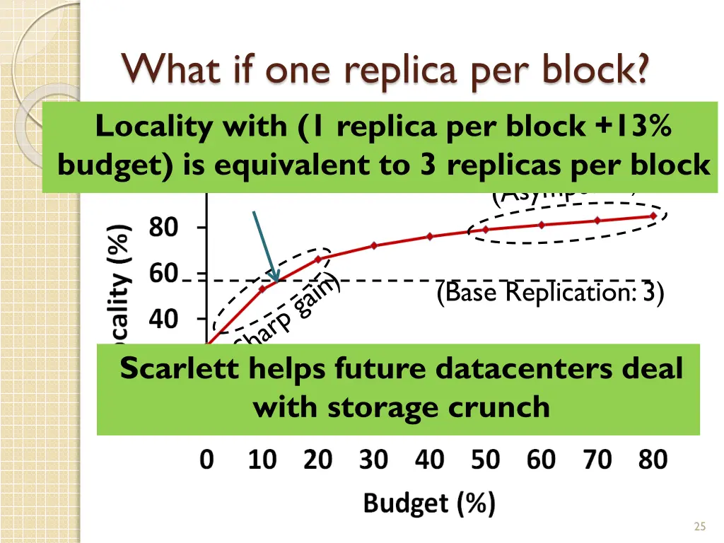 what if one replica per block locality with