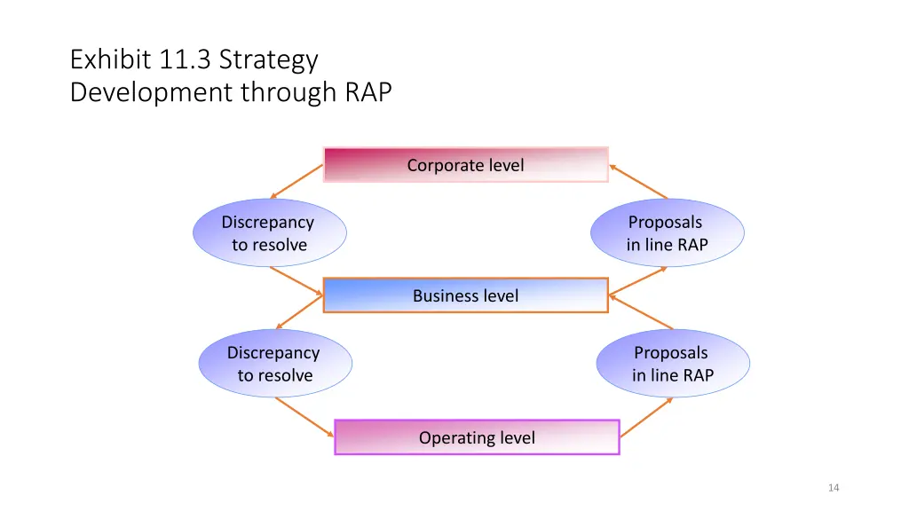 exhibit 11 3 strategy development through rap