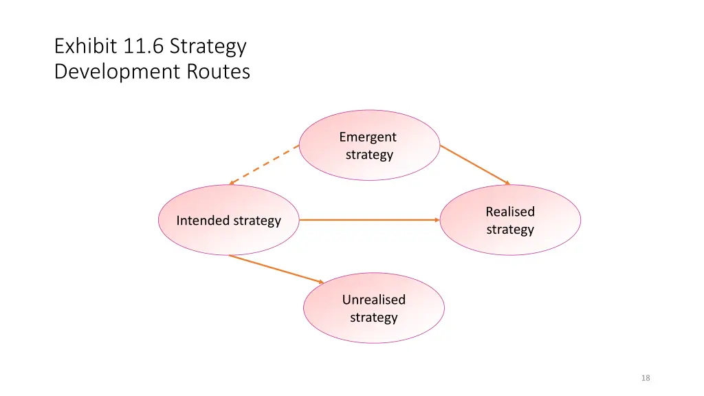 exhibit 11 6 strategy development routes