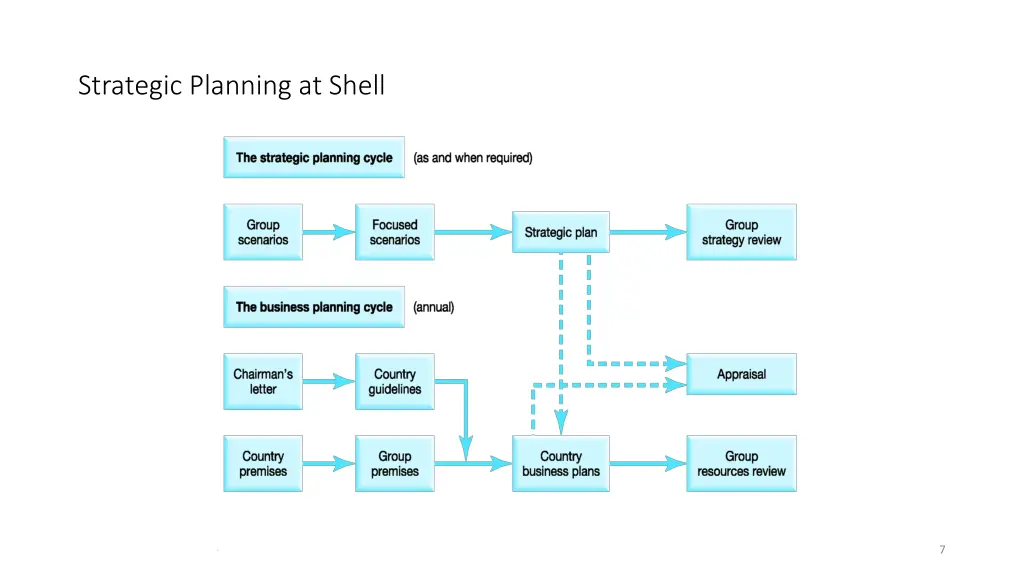 strategic planning at shell