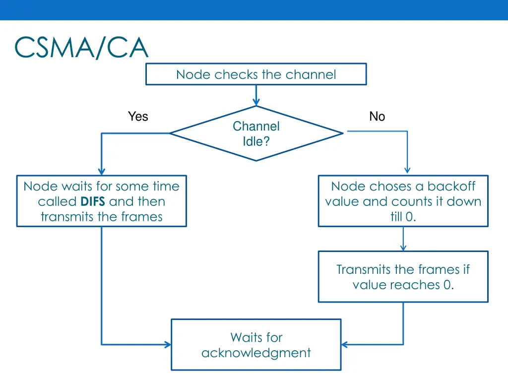 csma ca 1